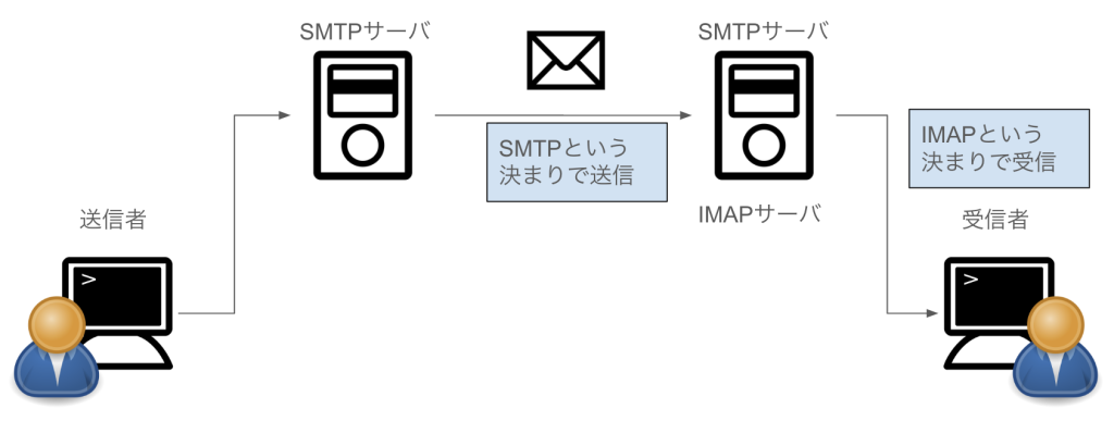 メール配信の簡単な仕組み