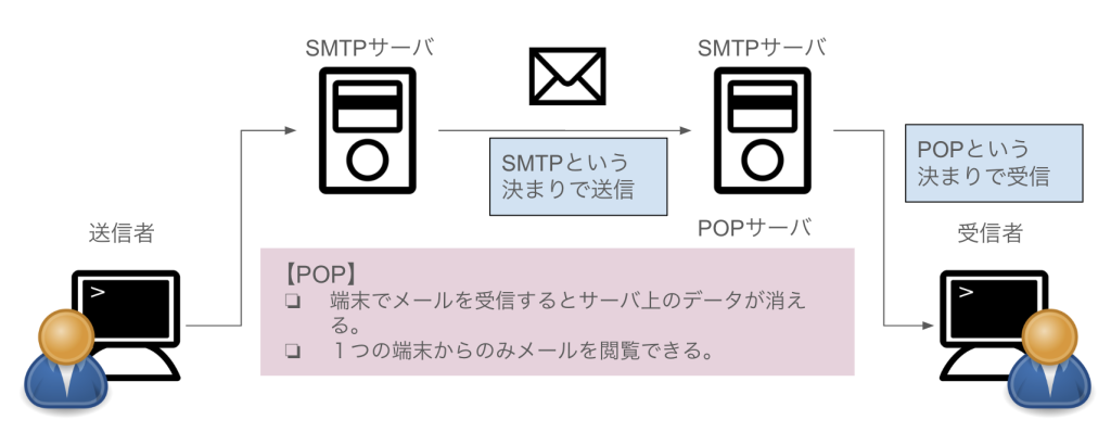 SMTP、POPを使用したメール配信