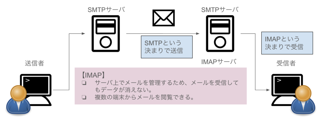 SMTP、IMAPを使用したメール配信